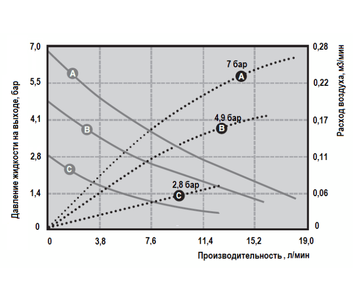 Мембранный пневматический насос Graco HUSKY 205-PP-NULL-PP-PTFE