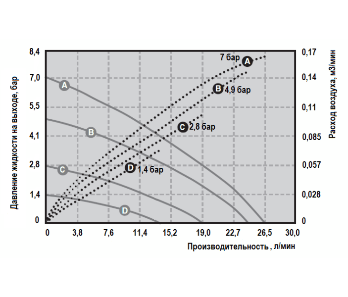 Мембранный пневматический насос Graco HUSKY 307-PP-PP-SP-SP