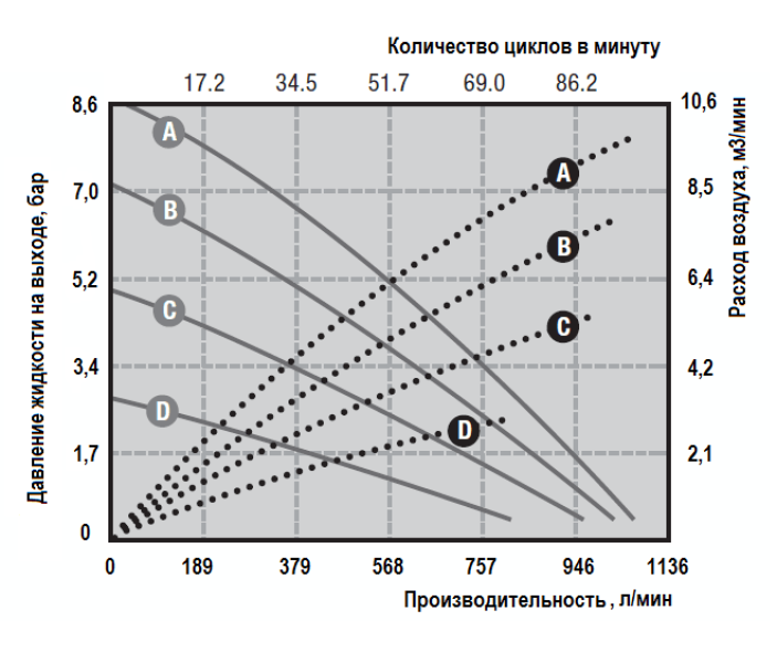 Мембранный пневматический насос Graco HUSKY 3300A-A01-A-A2-SS-TP-TP-BN