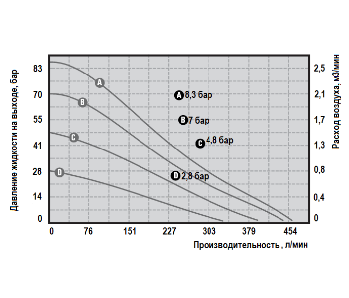 Мембранный пневматический насос Graco HUSKY 15120F-P01-A-F2-PV-PT-PT-PT