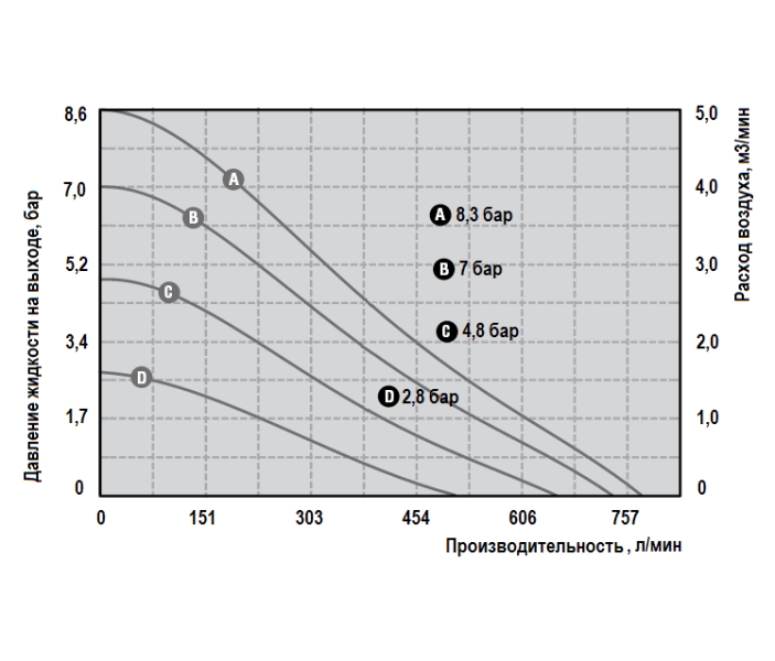 Мембранный пневматический насос Graco HUSKY 2200P-P01-G-P2-PP-PT-PO-PT