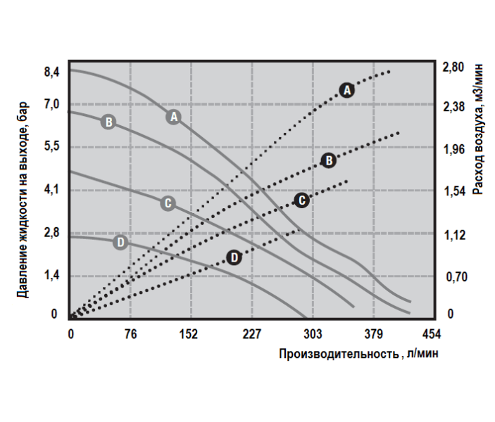 Мембранный пневматический насос Graco HUSKY 1590-AL-SS-SP-SP