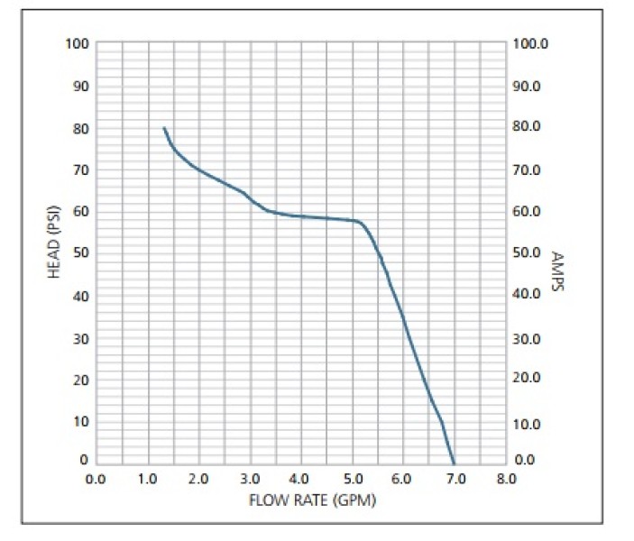 Мембранный насос Flojet Pentaflex 12V