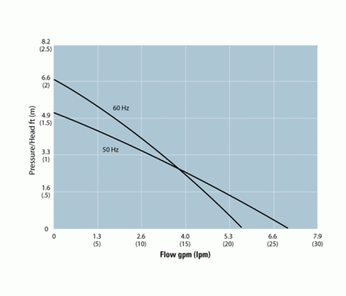 Насос центробежный Flojet 123927 NDP 25/2 - 220В